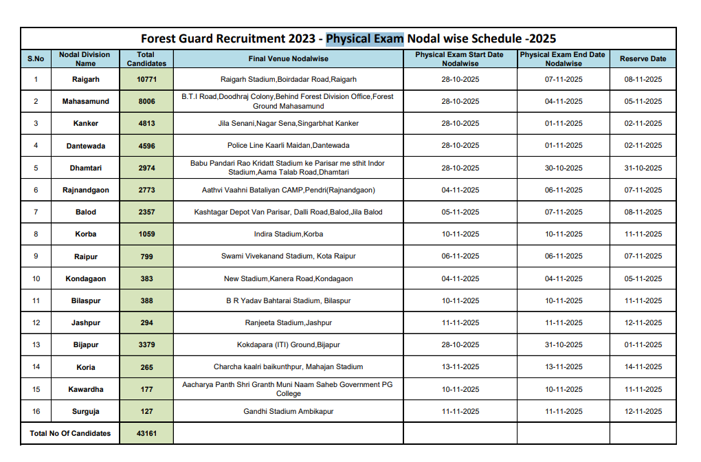 CG Forest Guard Physical Admit Card 2025
