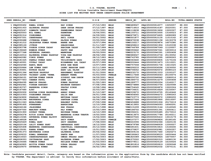 CG Police Constable Result 2025
