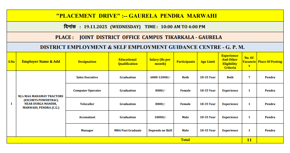 Gaurela Pendra Marwahi placement drive 2025