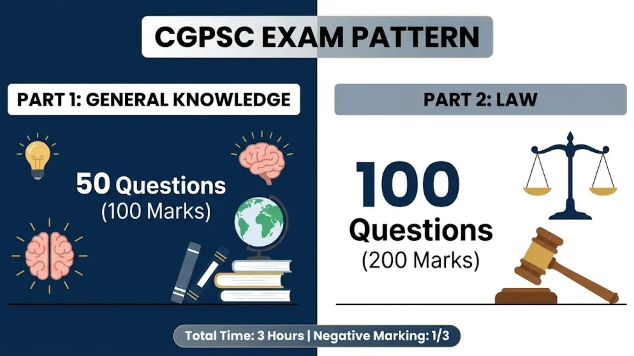 CGPSC ADPPO Vacancy 2026: CGPSC लोक अभियोजन अधिकारी के 15 पदों पर ऑनलाइन आवेदन शुरू, यहाँ से भरें फॉर्म 4 CGPSC ADPPO Syllabus and Exam Pattern 2026