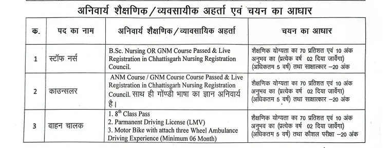 CMHO Narayanpur Recruitment 2026: स्टाफ नर्स, काउंसलर और ड्राइवर के 16 पदों पर Walk-in Interview 4 Narayanpur Staff Nurse Vacancy 2026
