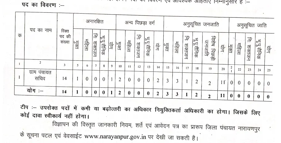 Narayanpur Panchayat Sachiv Bharti 2026