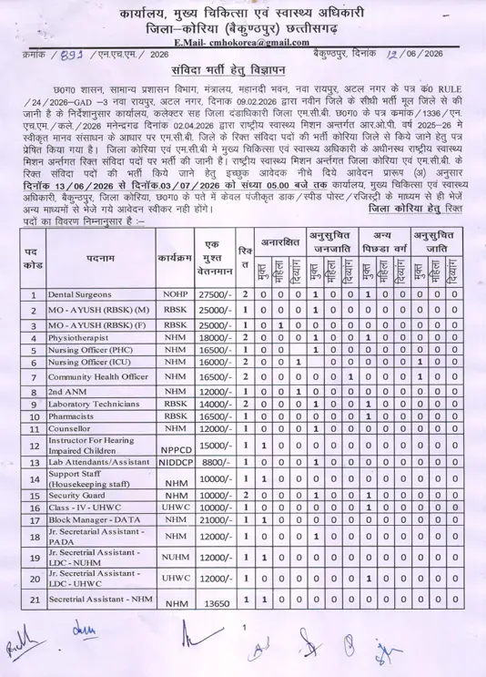CMHO Koriya Recruitment 2026: कोरिया स्वास्थ्य विभाग 140+ पदों पर भर्ती 2026 3 CMHO Koriya Recruitment 2026