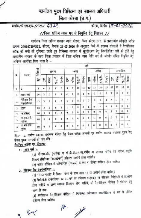 CMHO Korba Recruitment 2026: कोरबा स्वास्थ्य विभाग में 43 स्टाफ नर्स व फार्मासिस्ट पदों पर भर्ती 2026 3 CMHO Korba Recruitment 2026