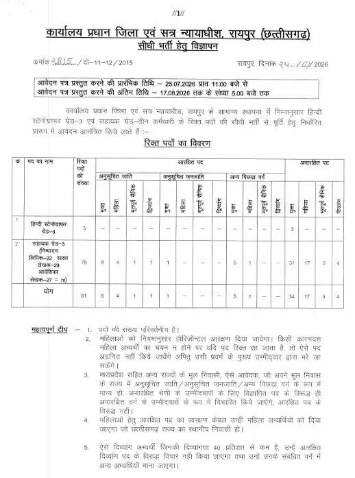 Raipur District Court Bharti 2026: रायपुर कोर्ट में स्टेनो और सहायक ग्रेड-3 के 81 पदों पर नई भर्ती 3 Raipur District Court Bharti 2026